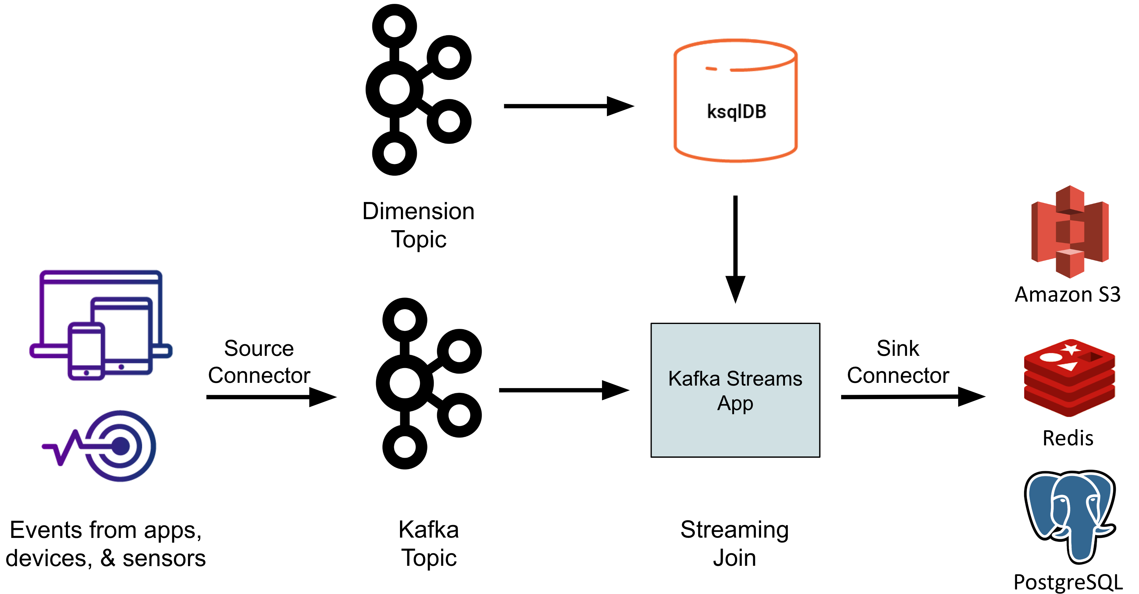 Kafka-Streams