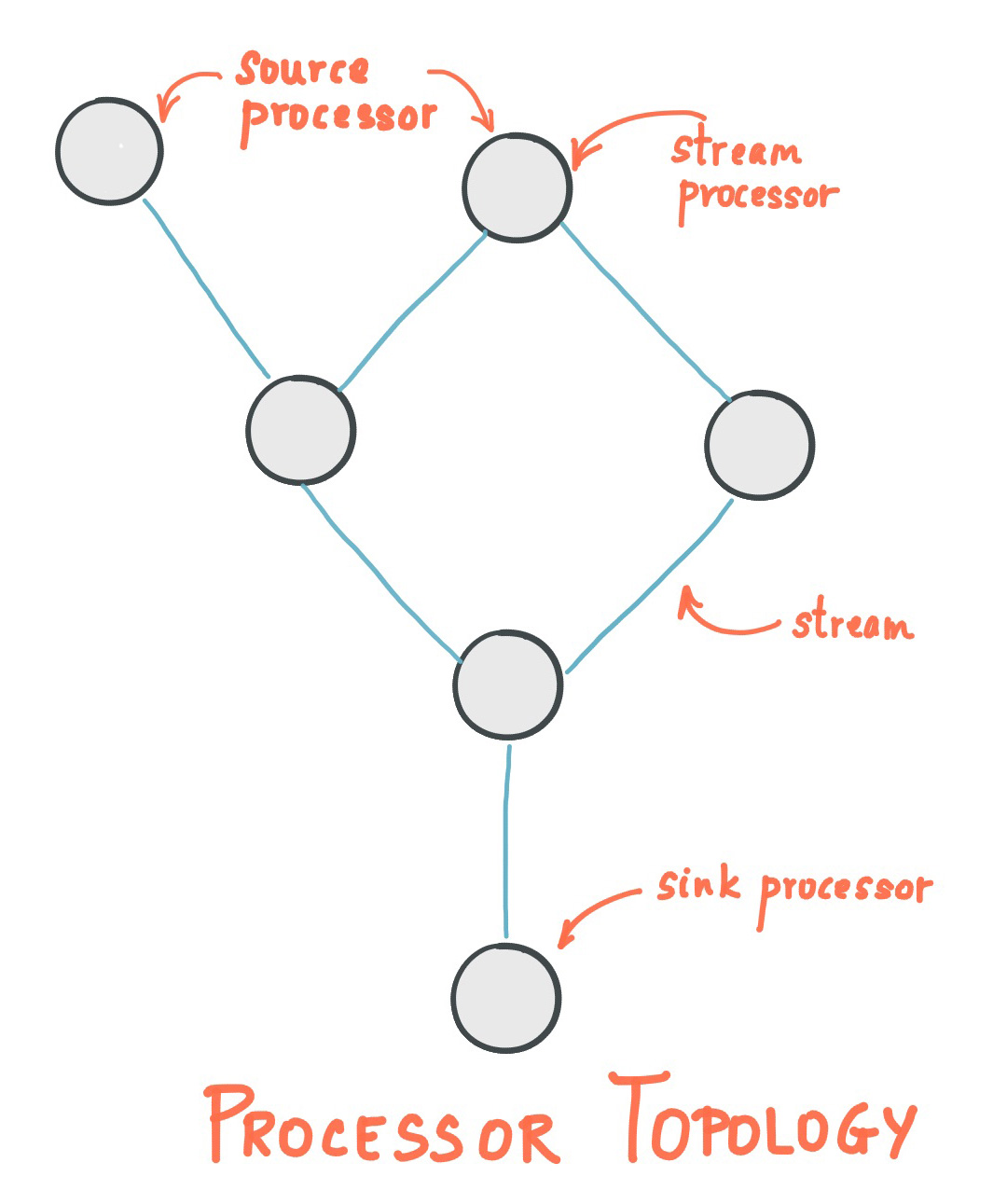 streams-topology